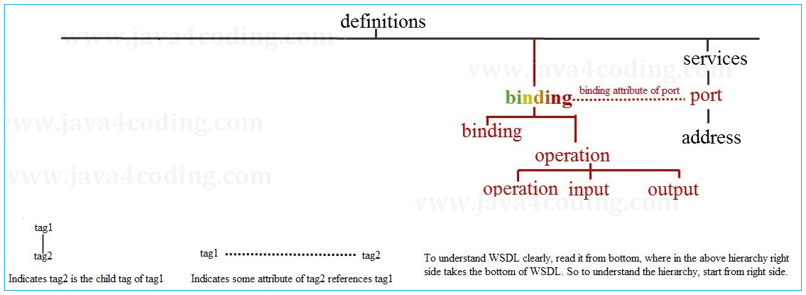 wsdl-tutorial-5